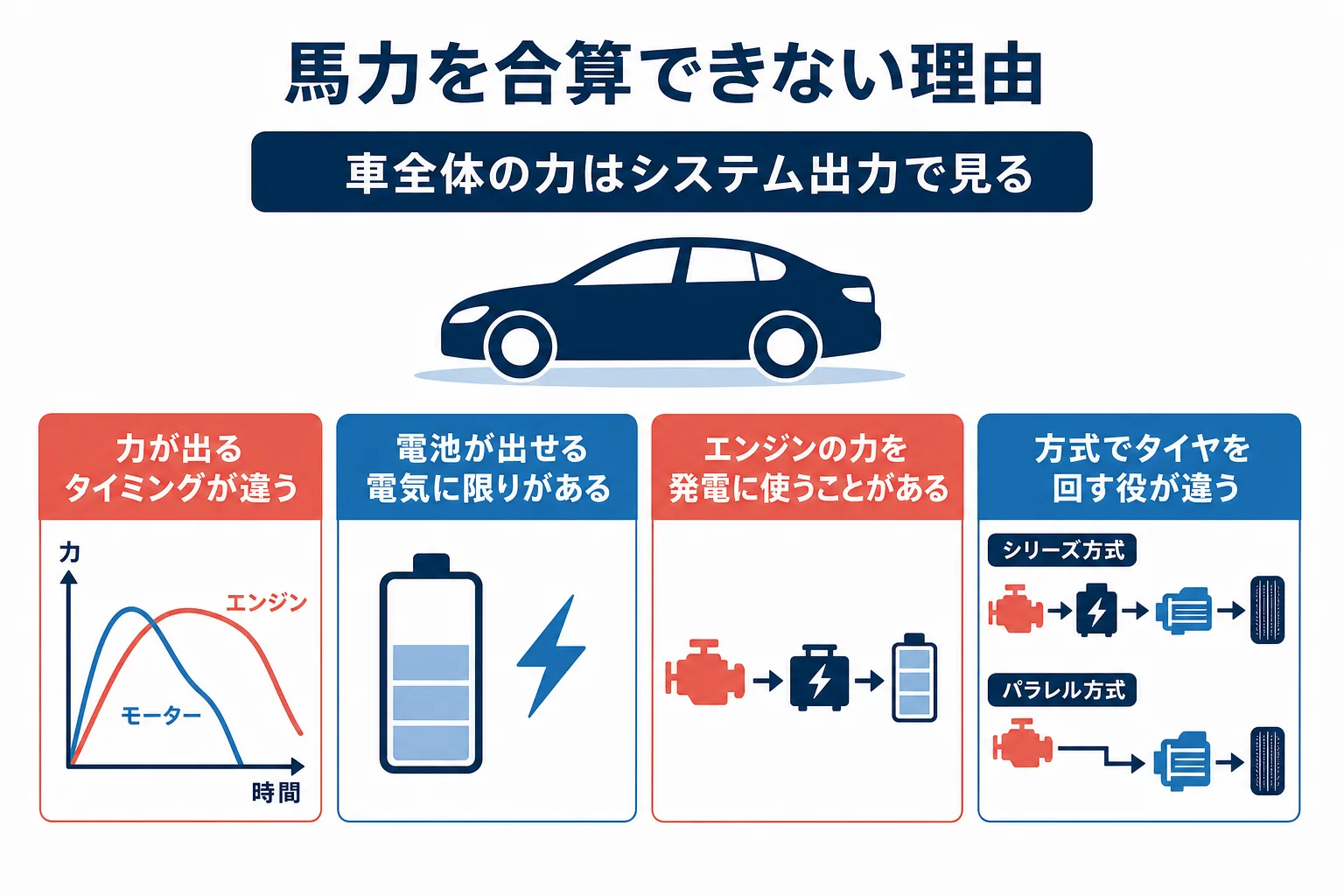 エンジンとモーターの馬力を単純に合算できない理由をまとめた図解