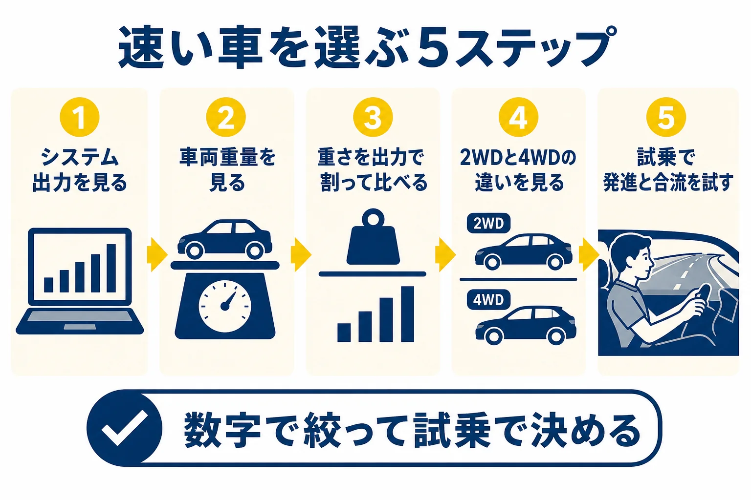 速いハイブリッド車を選ぶ時に確認したいことを順番にまとめた図解