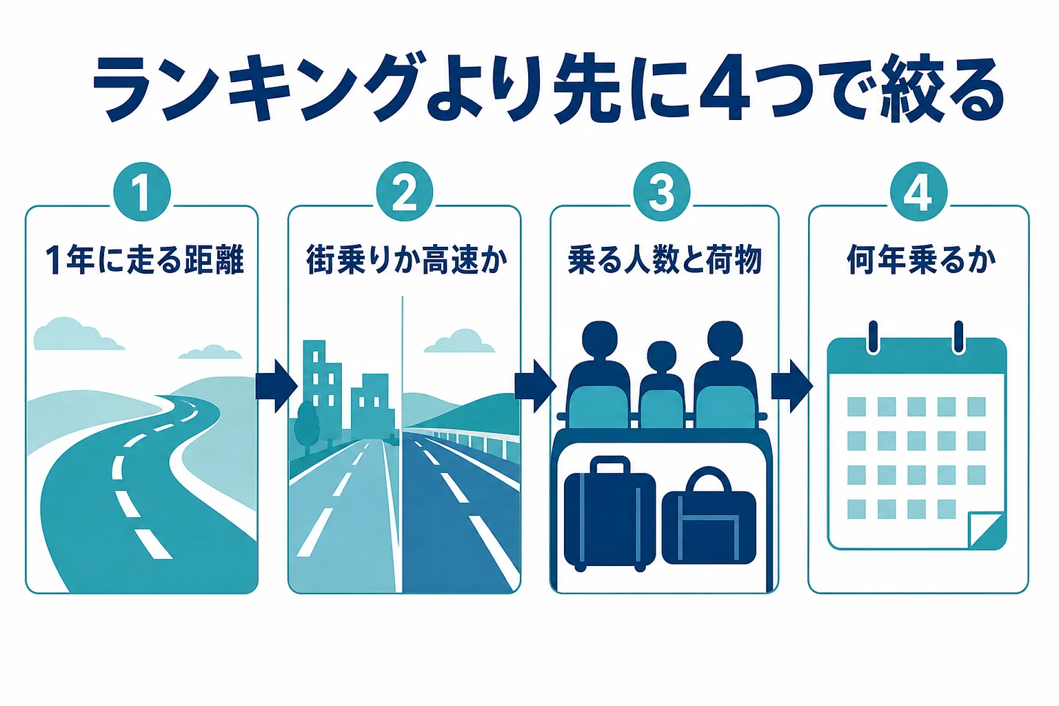 ランキングを見る前に走る距離・道・人数・年数の4つで候補を絞る手順の図解
