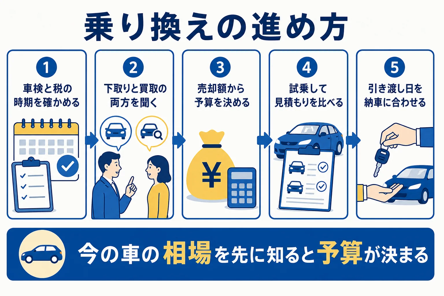 今の車の相場確認から乗り換え完了までの流れを示した図解