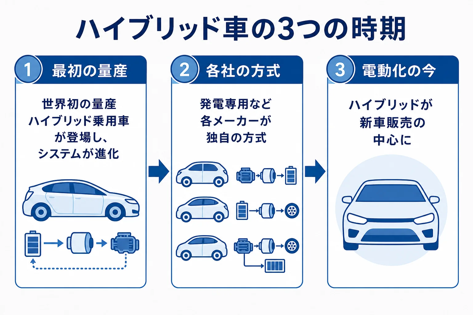 ハイブリッド車の歴史を最初の量産・各社の方式・電動化の今の3つの時期に分けた時間軸の図解