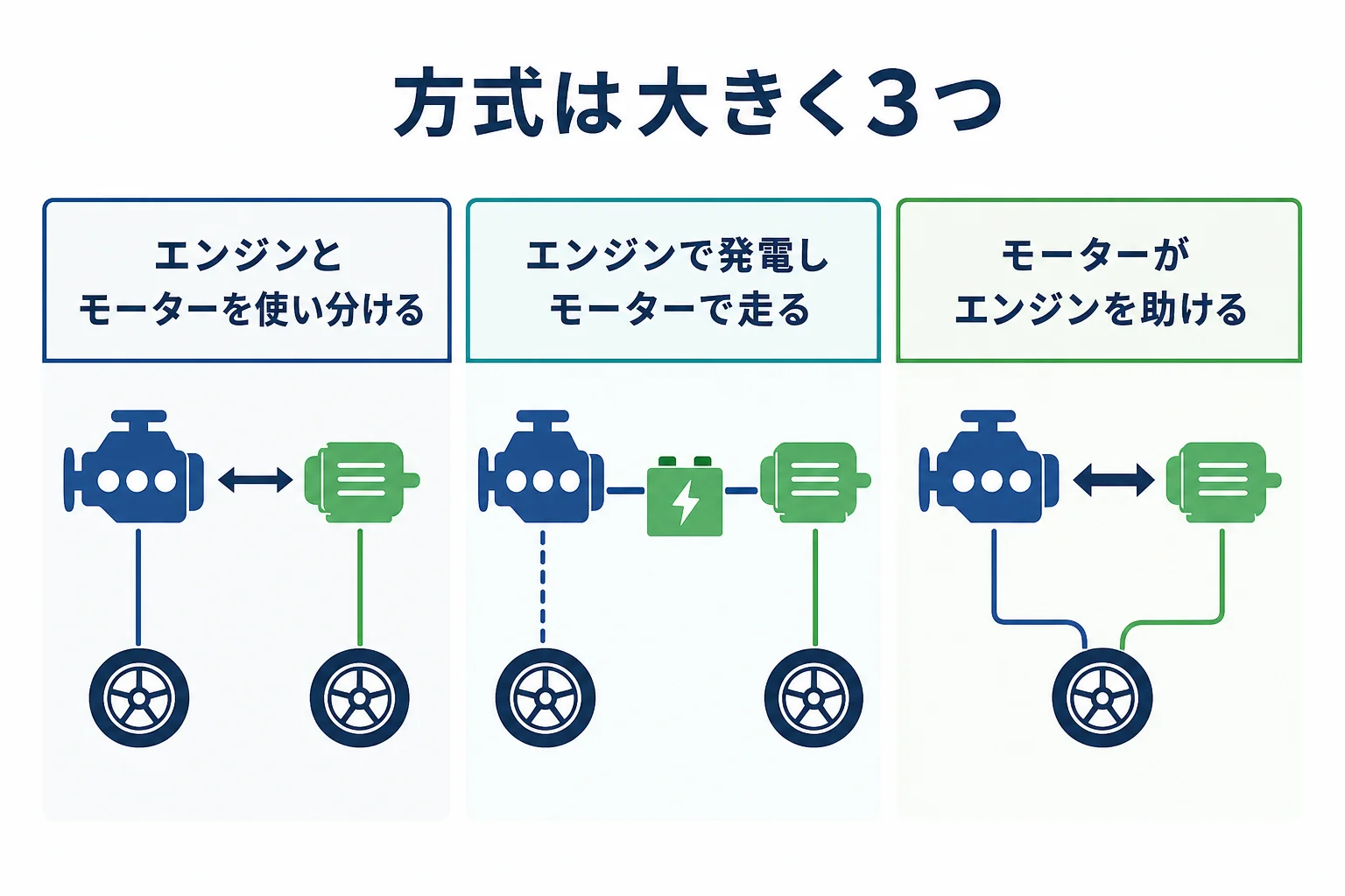 ハイブリッドの方式を使い分ける型・発電して走る型・エンジンを助ける型の3つに分けた図解