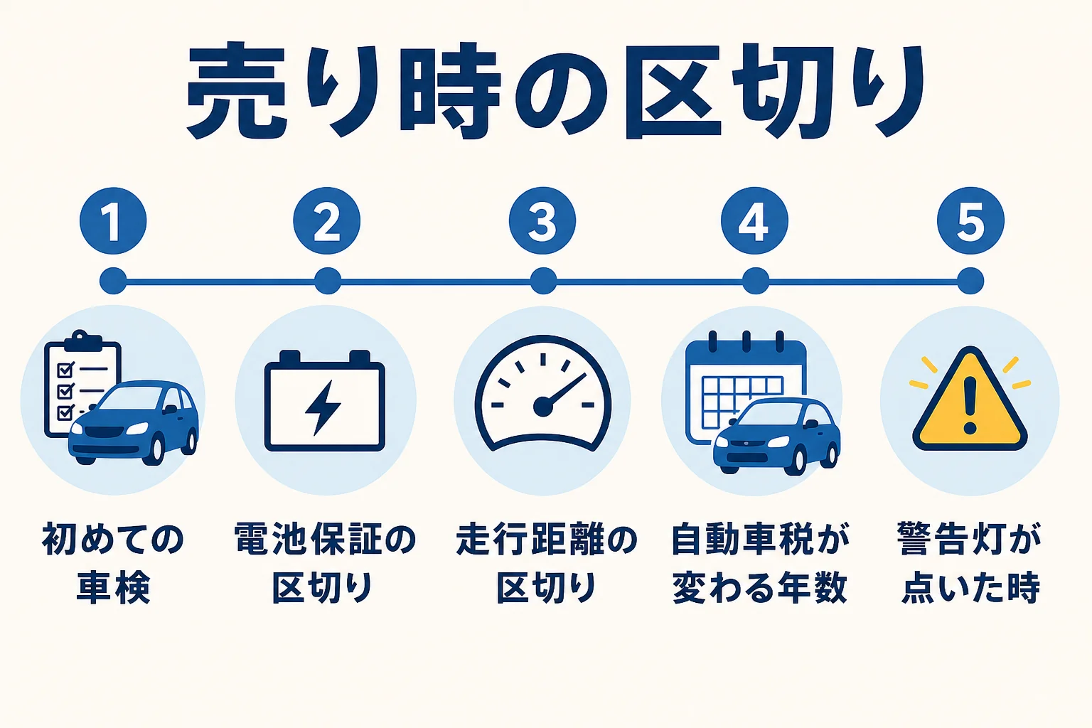 ハイブリッド車の売り時を新車から3年・5年・10万km・13年・警告灯の時の時間軸でまとめた図解