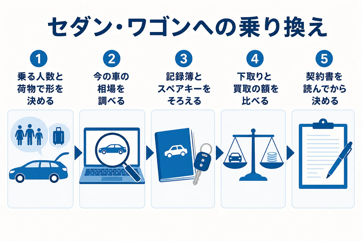 今の車を手放してハイブリッドのセダンやワゴンに乗り換える時の手順の図解