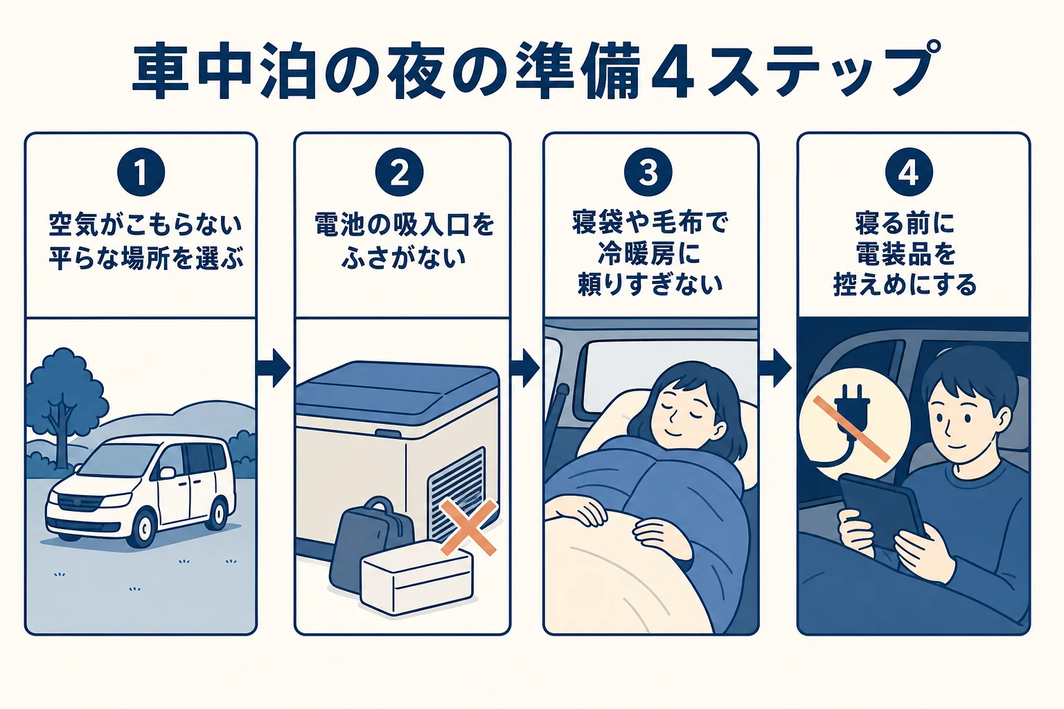 ハイブリッド車で車中泊をする夜の準備を場所選びから寝る前までの4ステップでまとめた図解