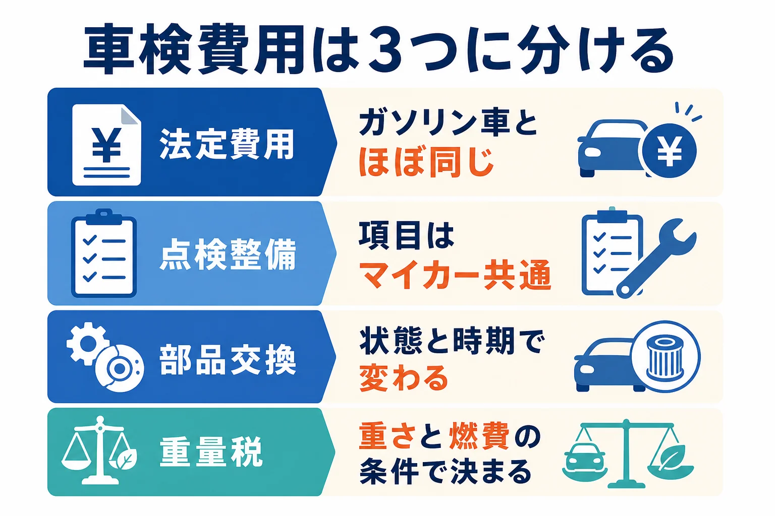 ハイブリッド車の車検費用を法定費用・点検整備・部品交換の3つに分け、ガソリン車と差が出る所を示した図解