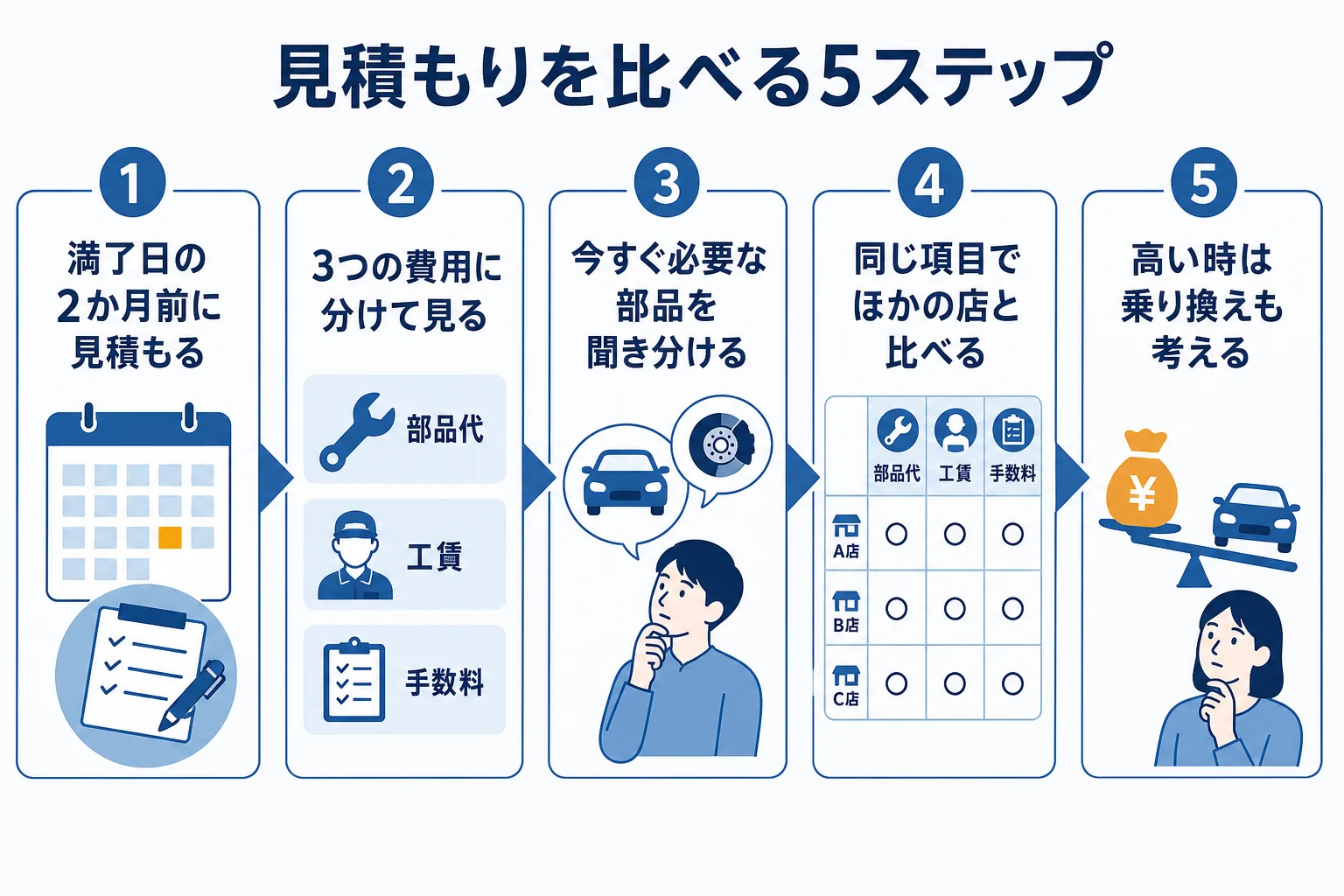 ハイブリッド車の車検の見積もりを法定費用・点検整備・部品交換に分けて比べる流れの図解
