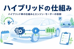 乗用車の透視図にエンジン・モーター・電池のマークと「ハイブリッドの仕組み」の文字
