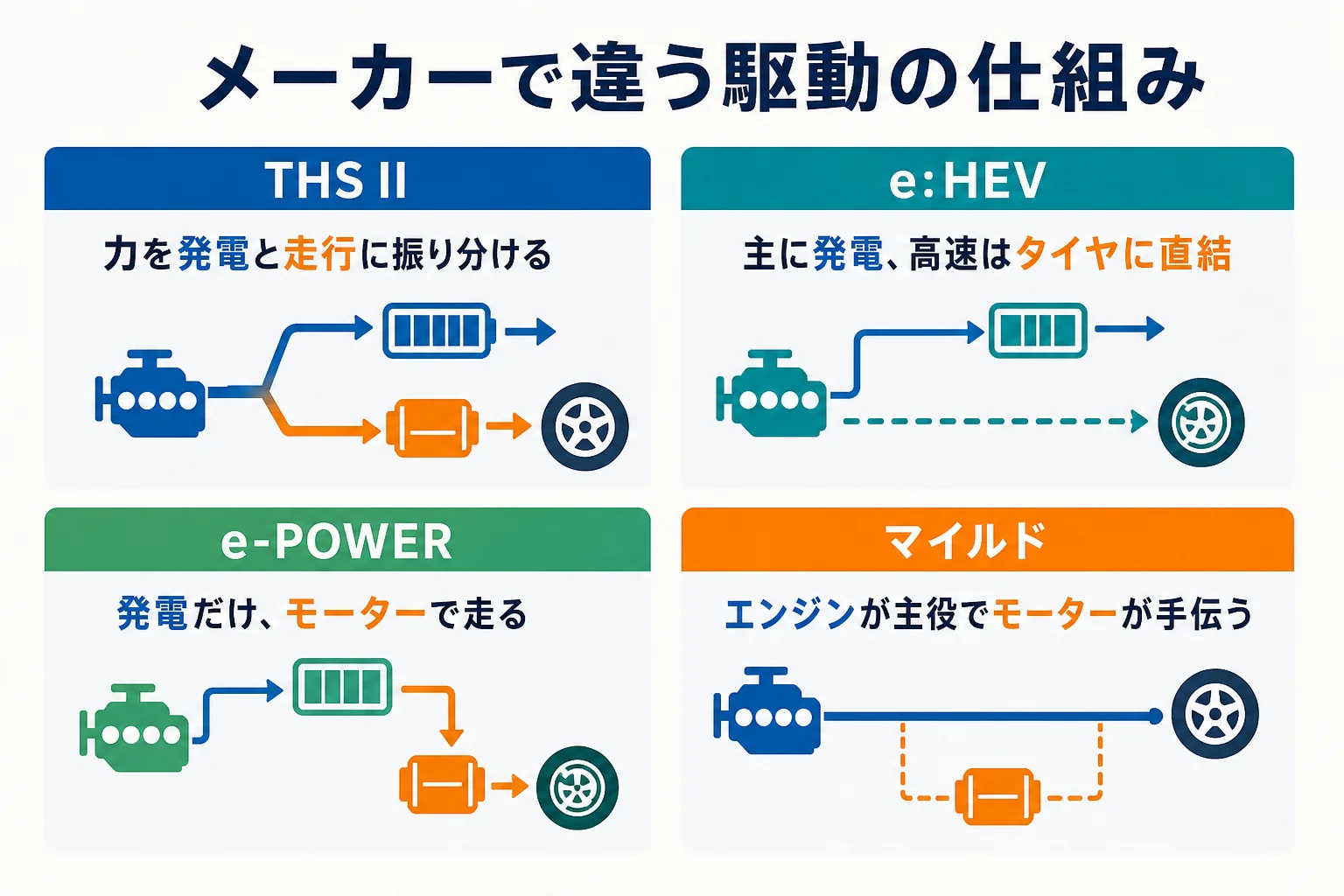 メーカーごとのハイブリッド駆動の仕組みを、エンジンが発電するかタイヤを回すかで比べた図解
