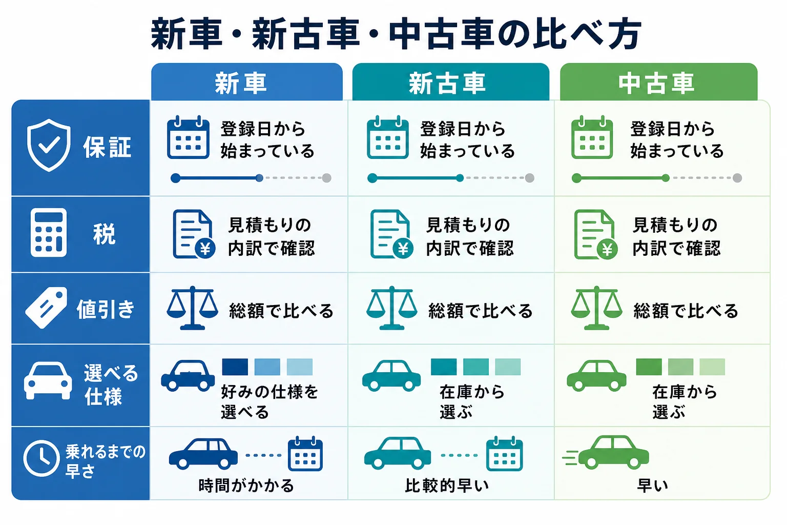 ハイブリッドの新車・新古車・中古車を保証・税・値引き・選べる仕様で比べた図解