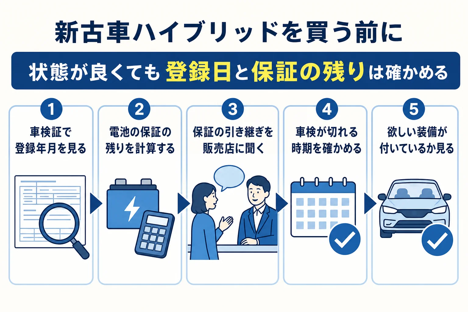 新古車ハイブリッドを買う前に登録日・保証・車検・装備を確かめる手順の図解