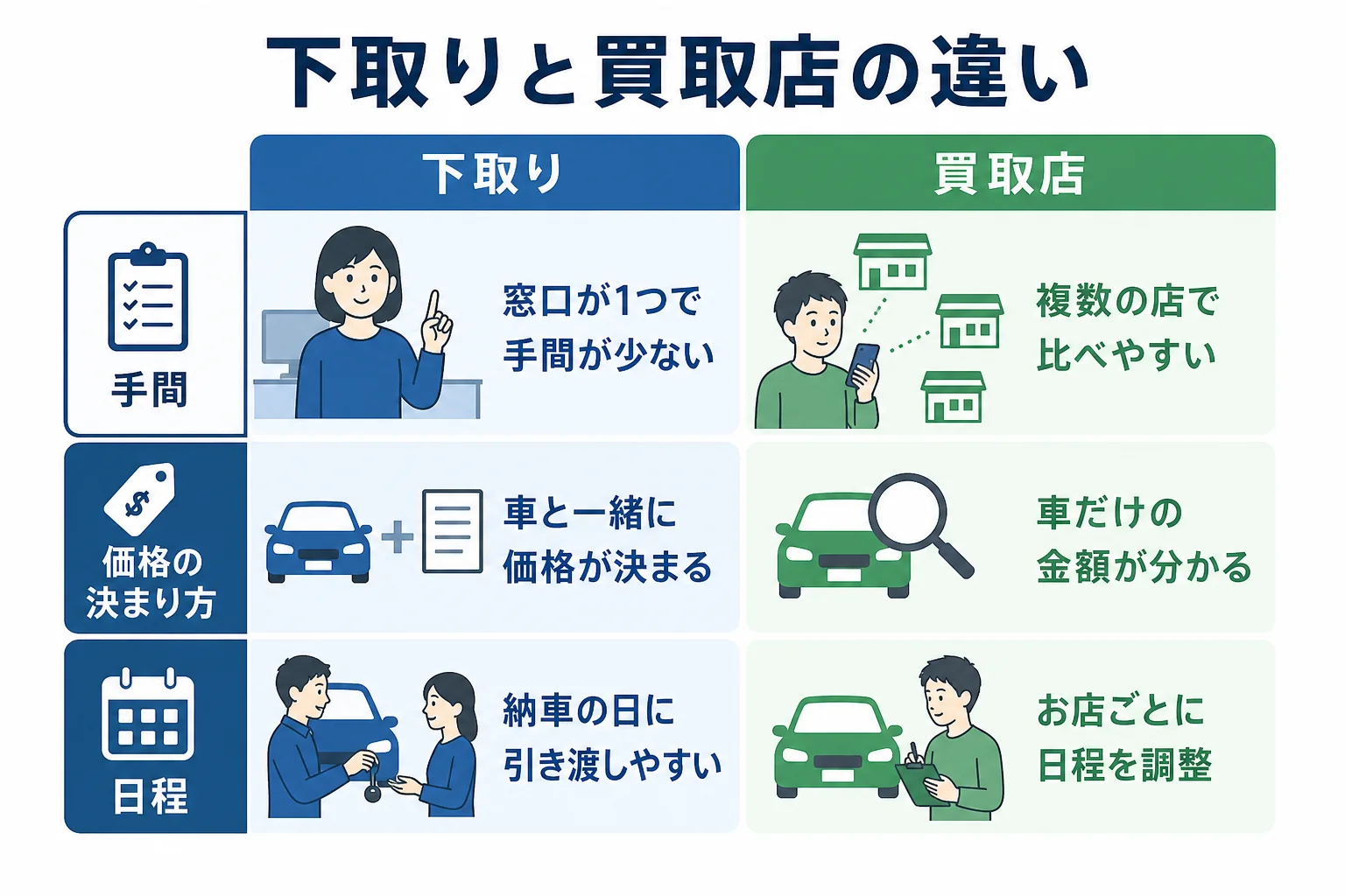 販売店の下取りと買取店への売却を手間・価格の決まり方・日程で比べた図解