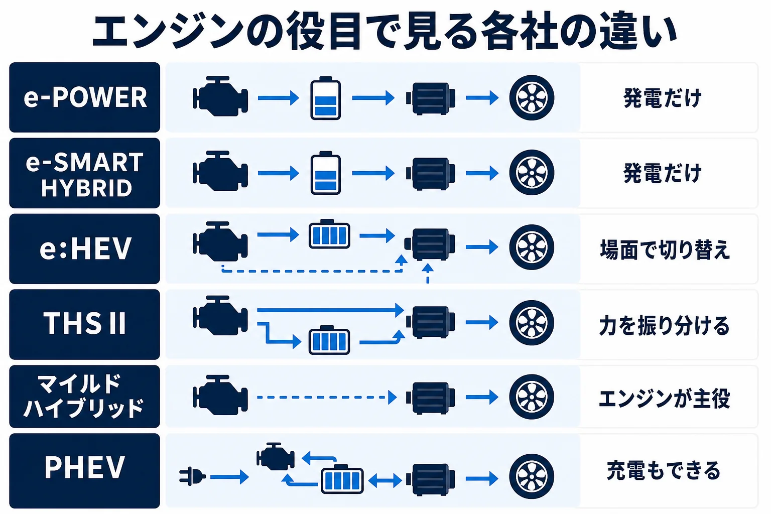 メーカー各社のハイブリッドシステムの名前と、エンジンがタイヤを回すか発電だけかの違いを比較した図解