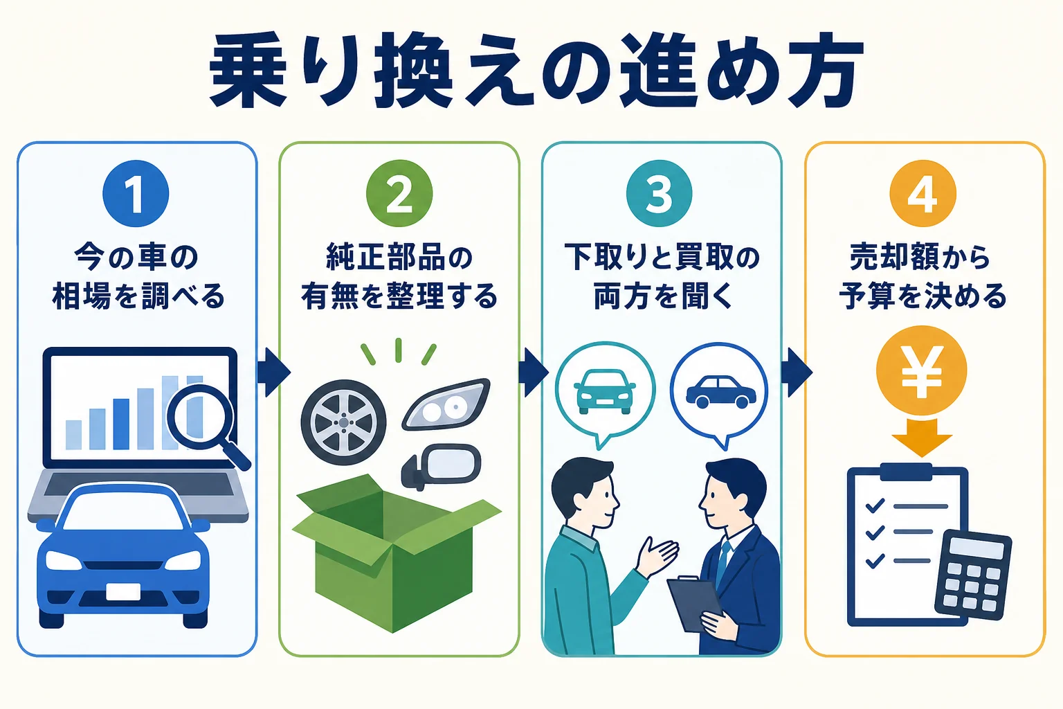 今の車の相場を調べてからハイブリッドに乗り換えるまでの手順の図解