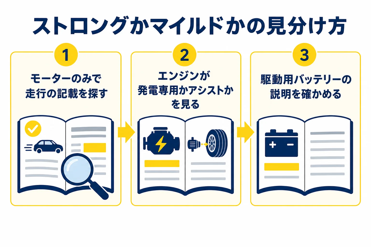 カタログの言葉からストロングハイブリッドとマイルドハイブリッドを見分ける手順の図解