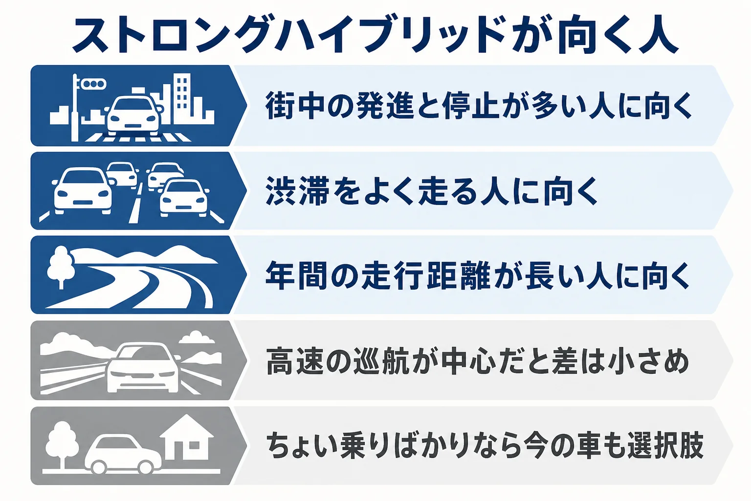 ストロングハイブリッドが向いている人と向いていない人を、走る場面と距離で分けた図解