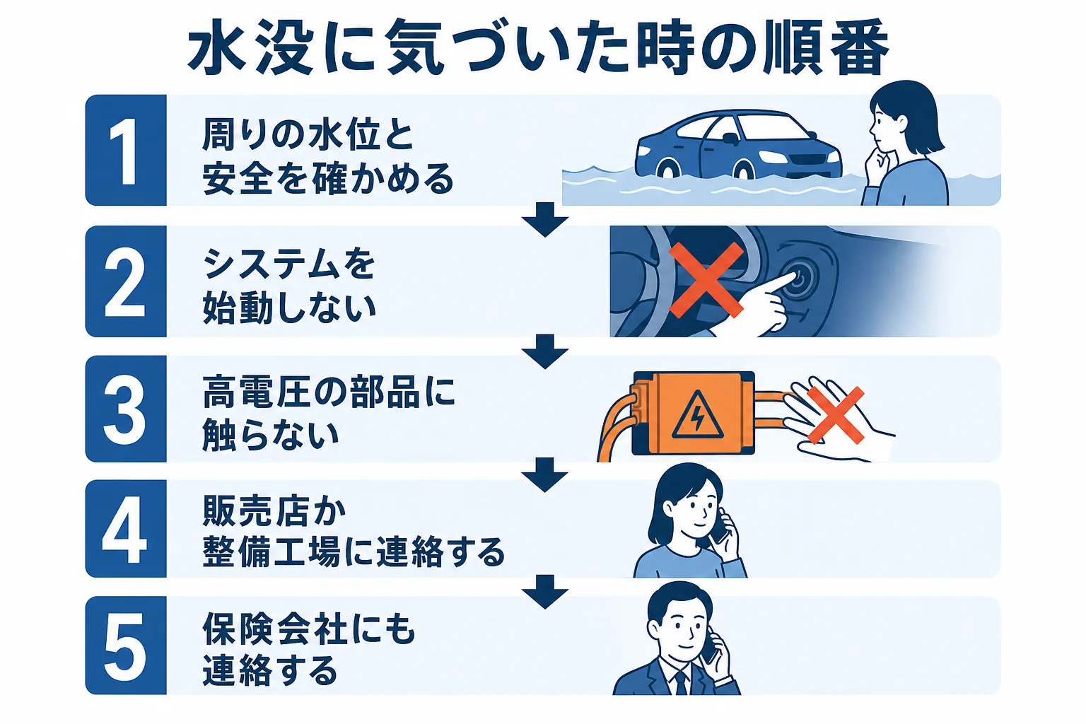 ハイブリッド車が水没した時に始動しない・触らない・連絡するの順で動く流れを示した図解