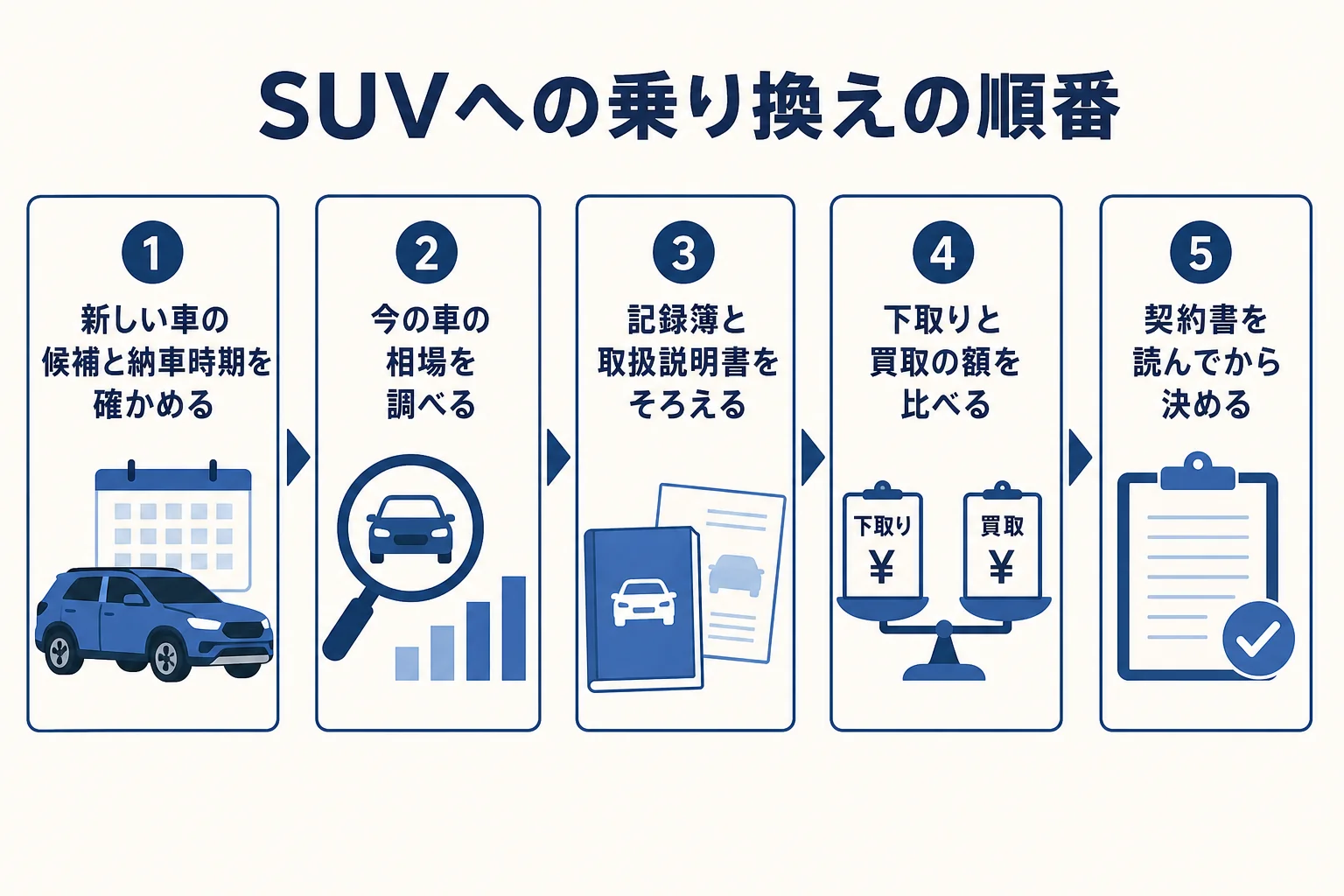 今の車を手放してハイブリッドのSUVに乗り換える時の手順の図解