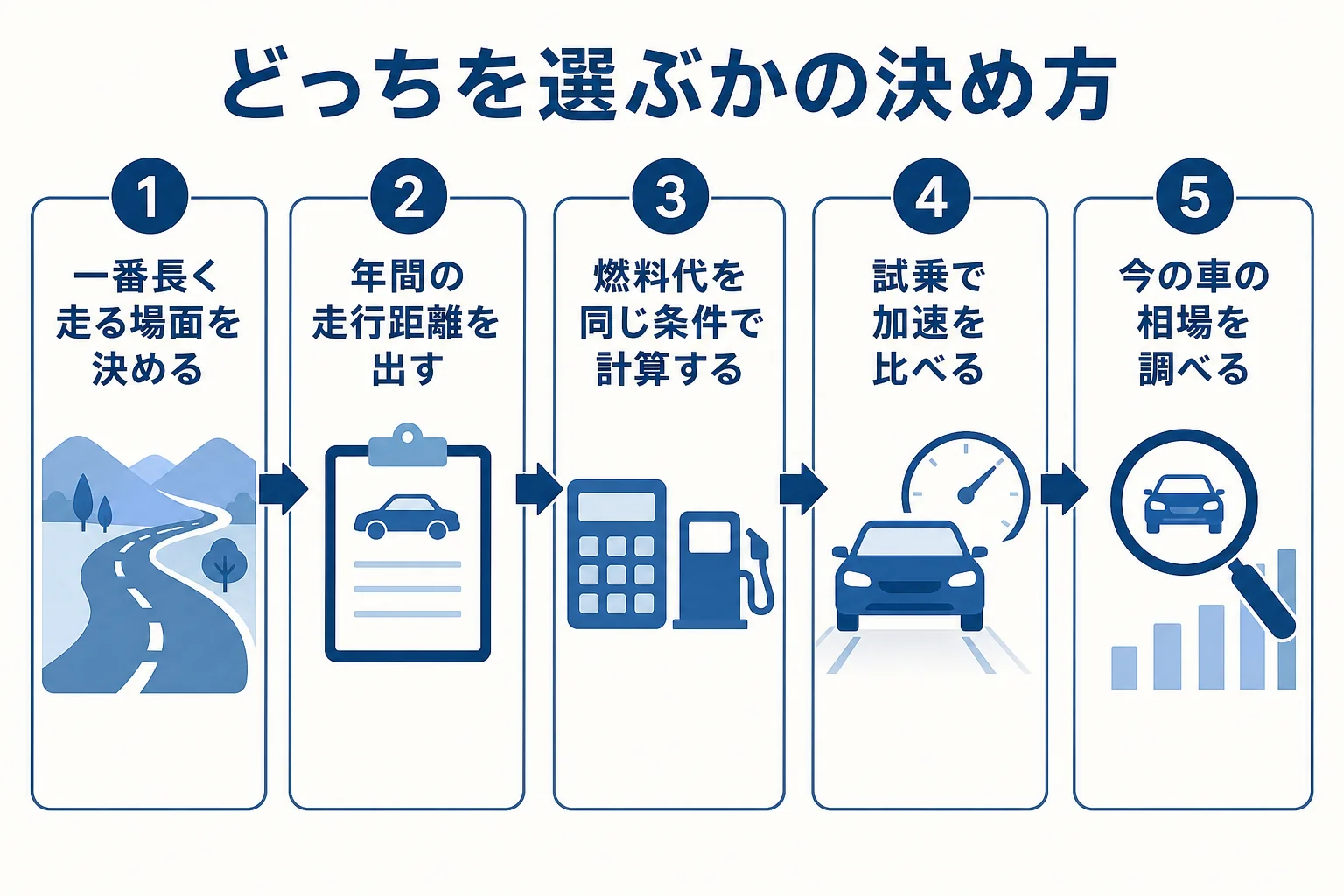 ハイブリッドとターボのどちらを選ぶかを決める手順をまとめた図解