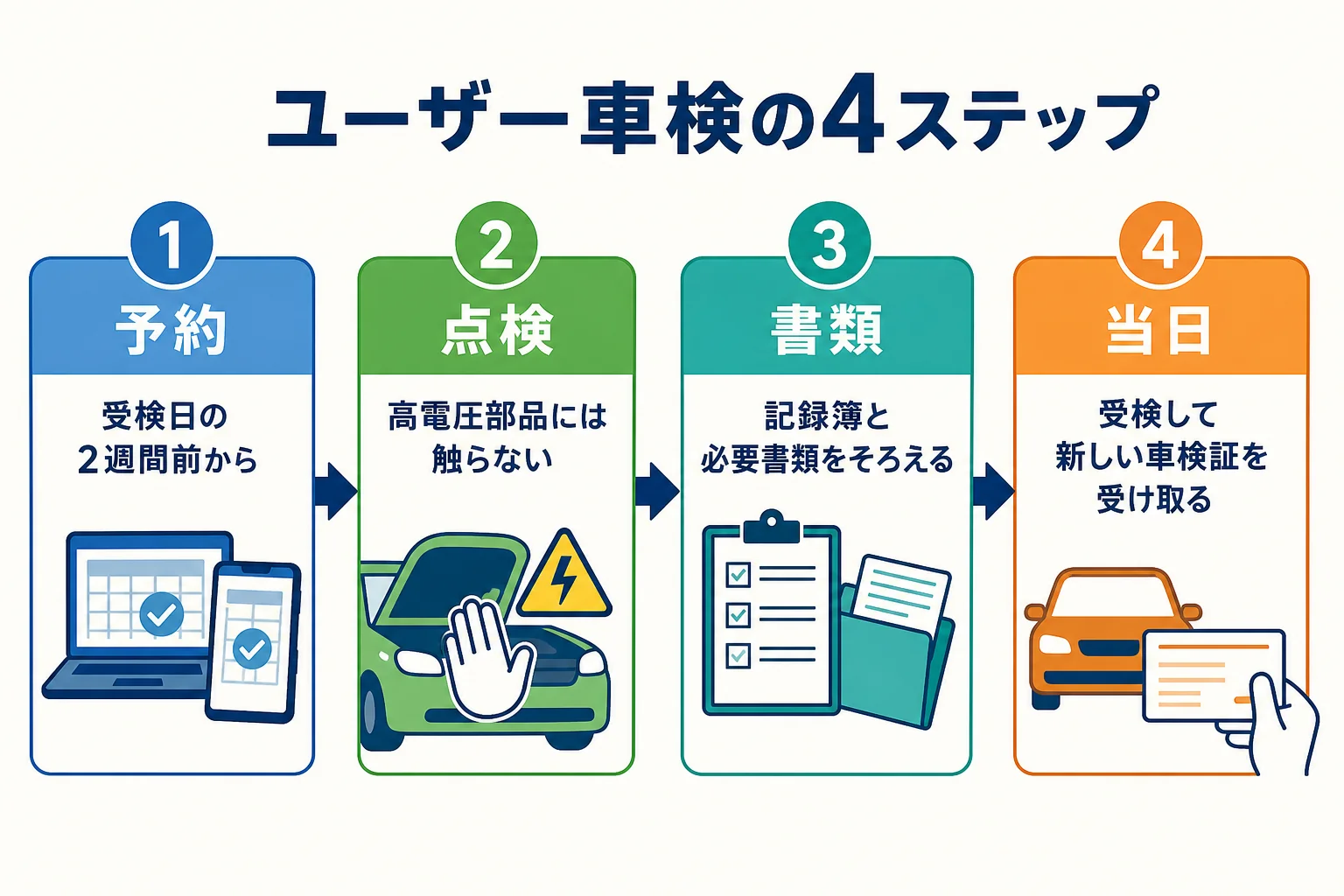 ハイブリッド車のユーザー車検の流れを予約・点検・書類・当日の4段階で示した図解