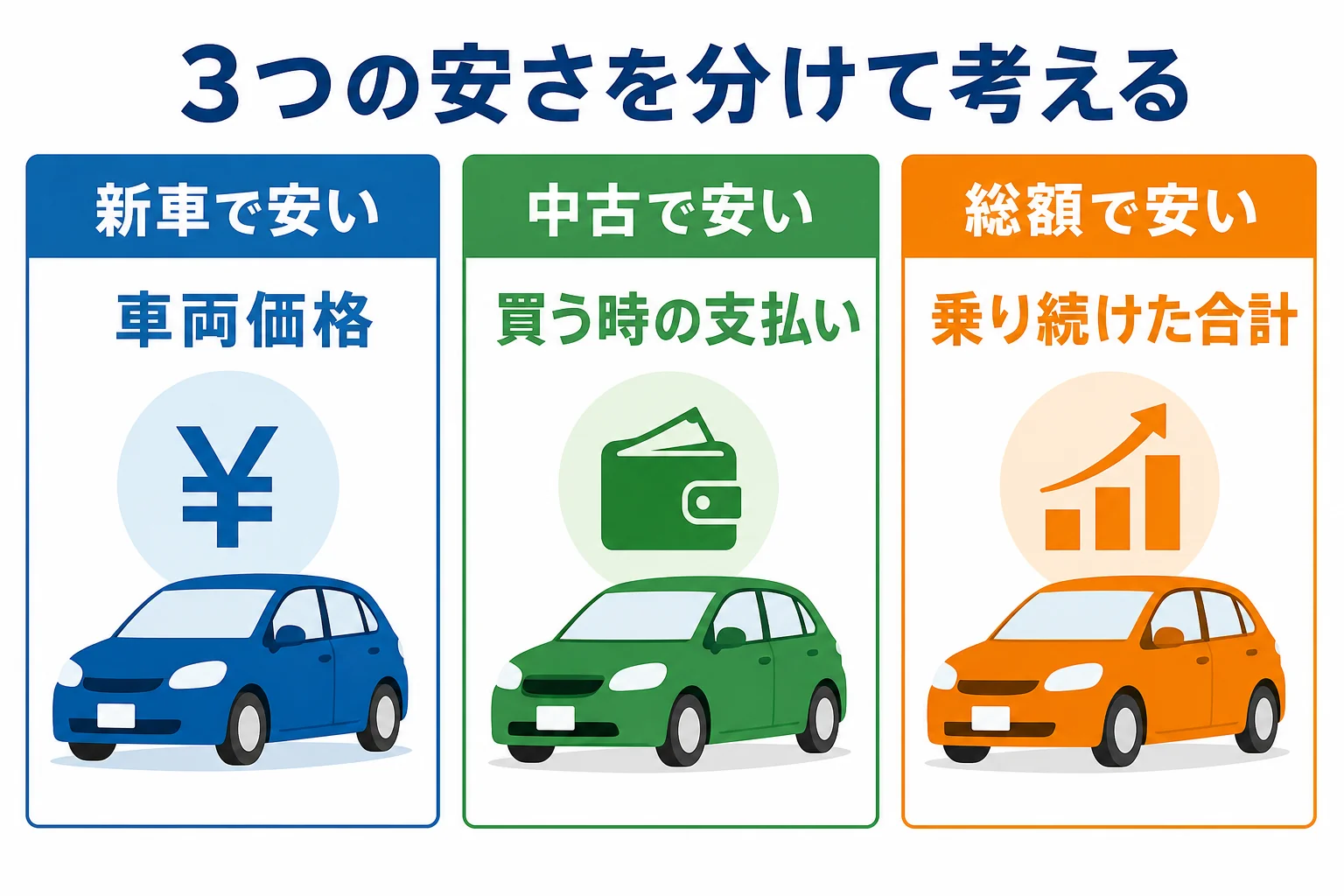 安いハイブリッド車を新車・中古・総額の3つの安さで分けた図解