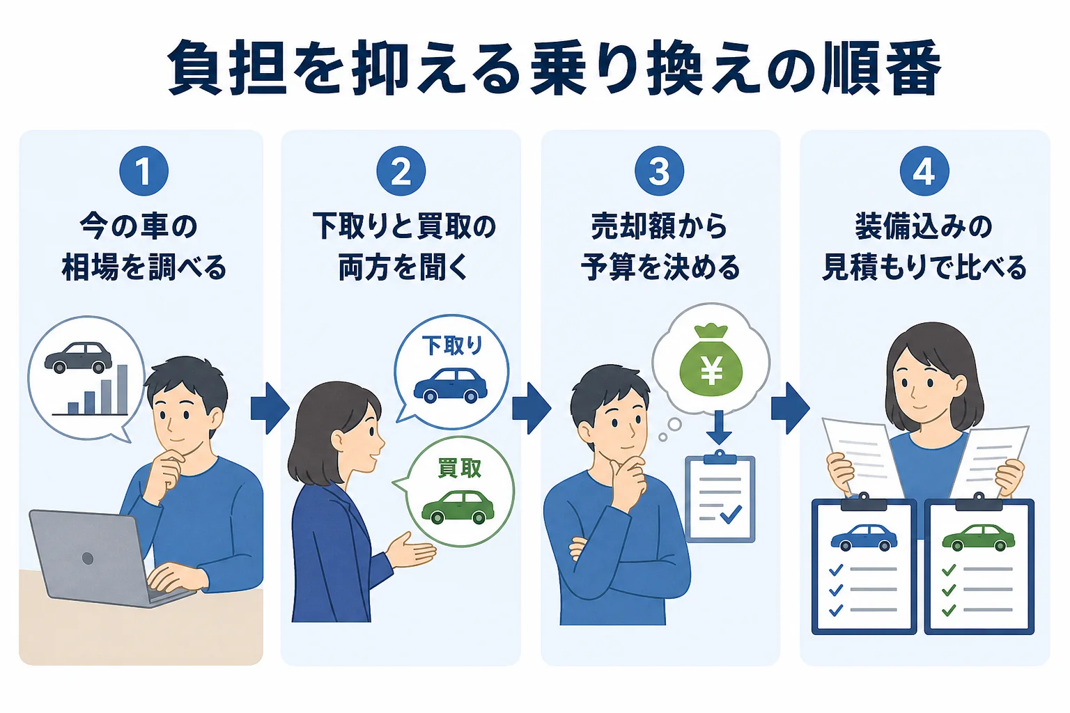 今の車の相場を調べて次の車の予算を決めるまでの流れを示した図解
