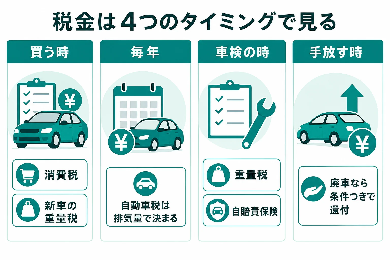 ハイブリッド車の税金を買う時・毎年・車検の時・手放す時の4つに分けた図解