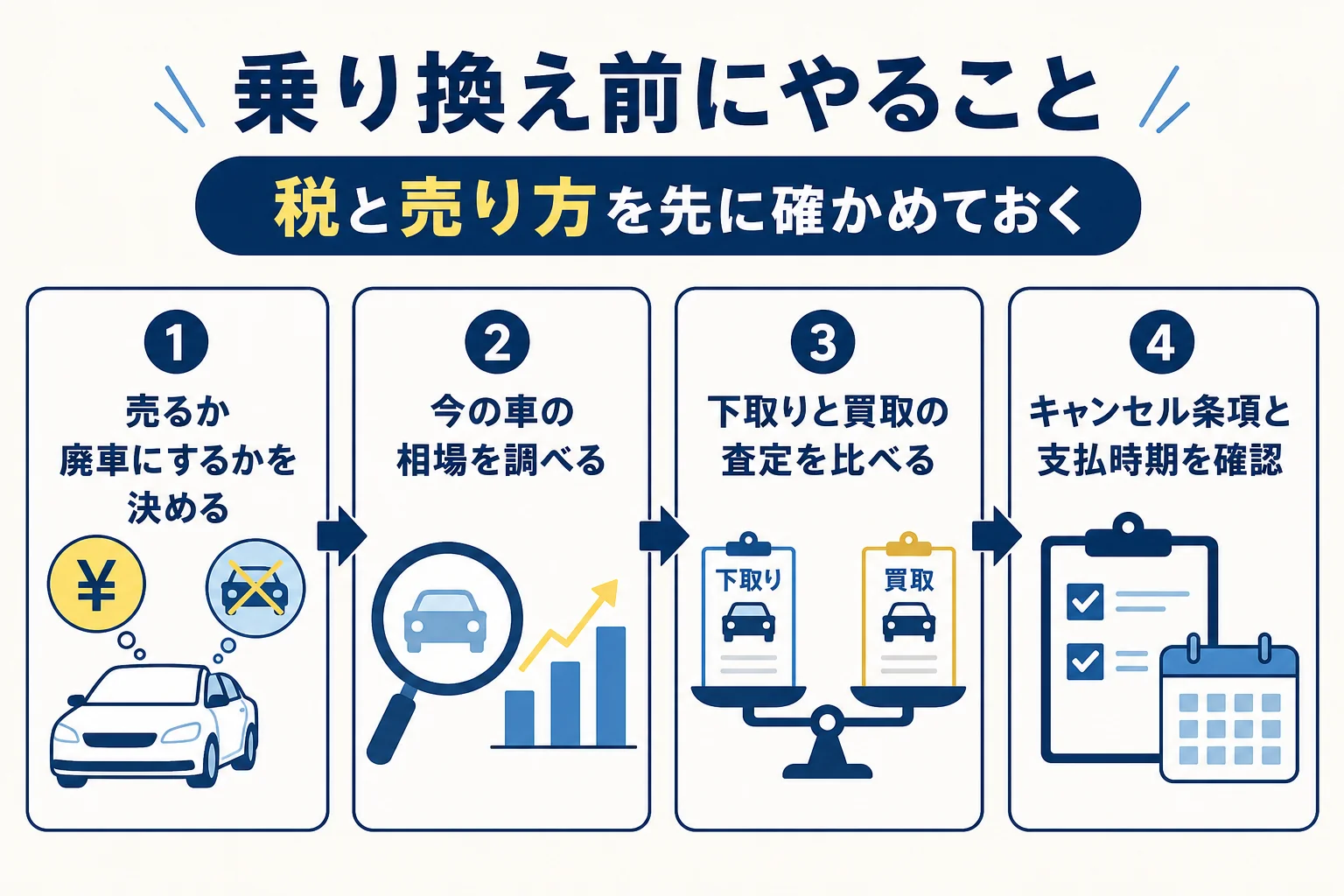 ハイブリッド車に乗り換える時に今の車の税と売り方を確かめる手順の図解